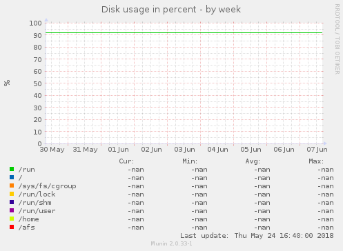 Disk usage in percent
