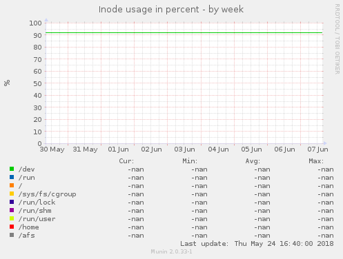 Inode usage in percent