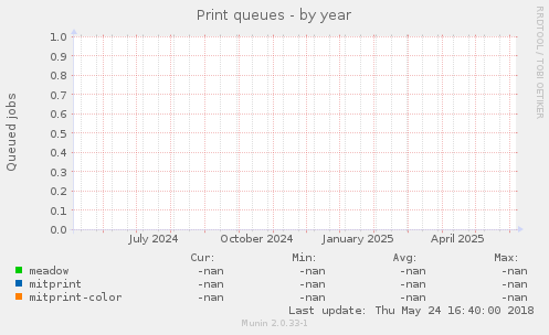 Print queues