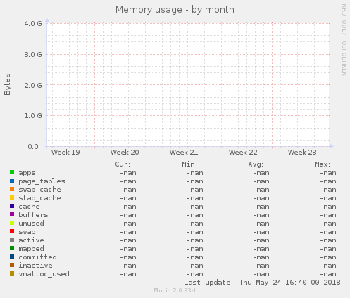 Memory usage