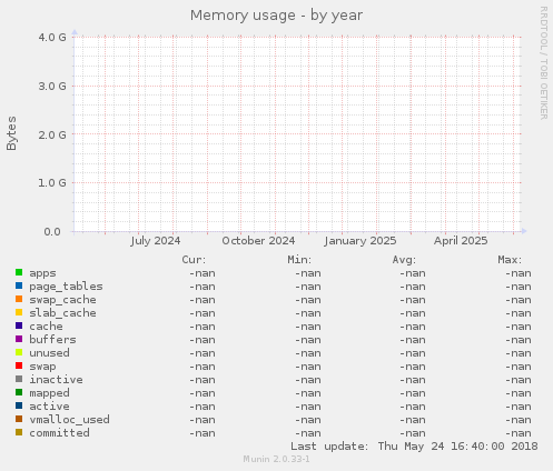 Memory usage