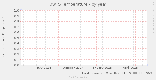 OWFS Temperature