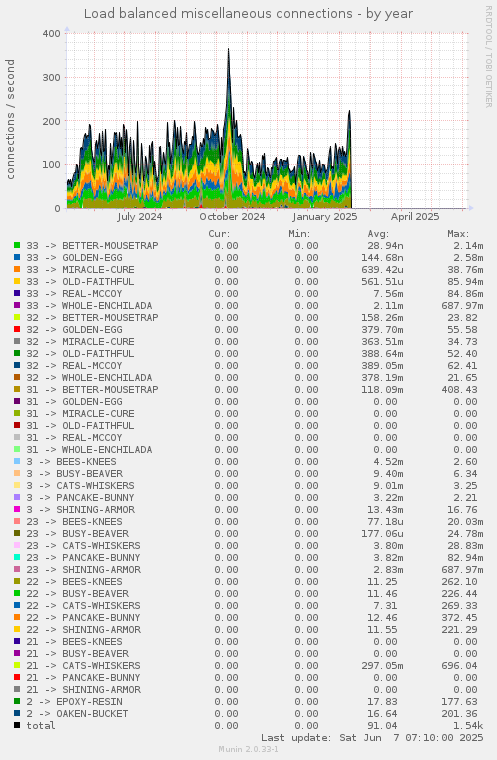 Load balanced miscellaneous connections
