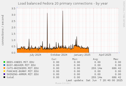 Load balanced Fedora 20 primary connections