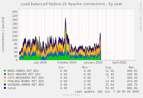 Load balanced Fedora 20 Apache connections