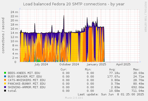 Load balanced Fedora 20 SMTP connections