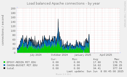Load balanced Apache connections
