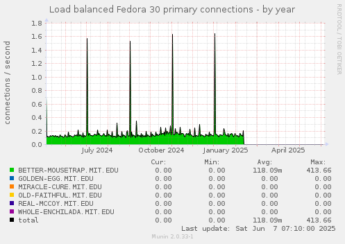 Load balanced Fedora 30 primary connections