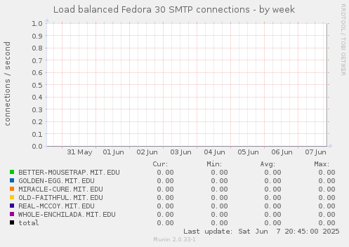 Load balanced Fedora 30 SMTP connections