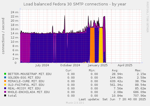 Load balanced Fedora 30 SMTP connections