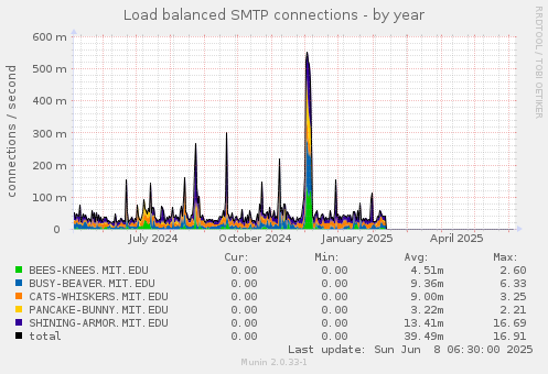Load balanced SMTP connections