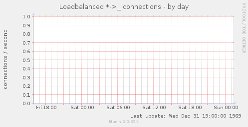 Loadbalanced *->_ connections