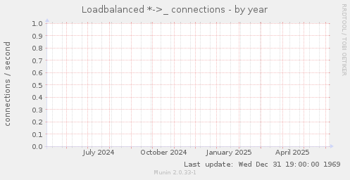 Loadbalanced *->_ connections