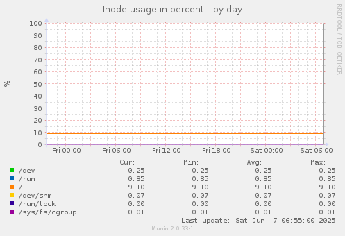 Inode usage in percent