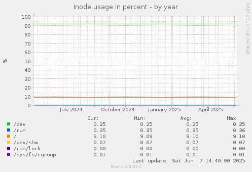 Inode usage in percent