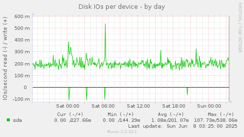 Disk IOs per device