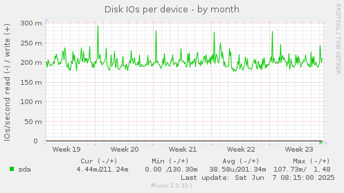 Disk IOs per device