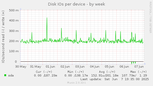 Disk IOs per device