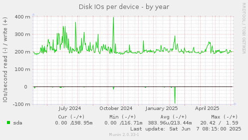 Disk IOs per device