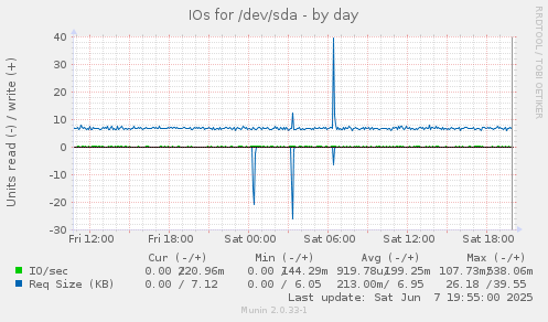 IOs for /dev/sda