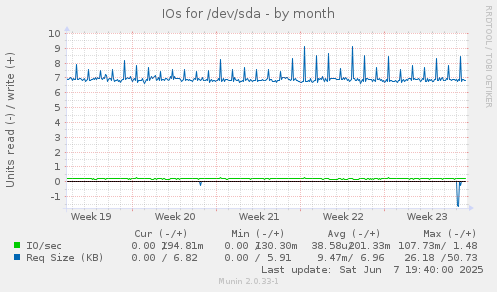 IOs for /dev/sda