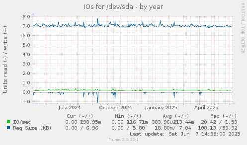 IOs for /dev/sda