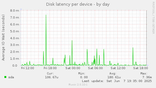 Disk latency per device
