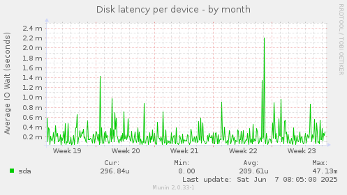 Disk latency per device