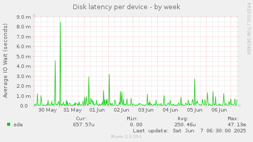 Disk latency per device