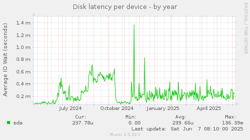 Disk latency per device