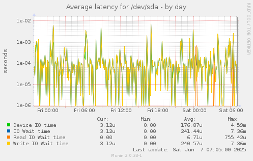 Average latency for /dev/sda