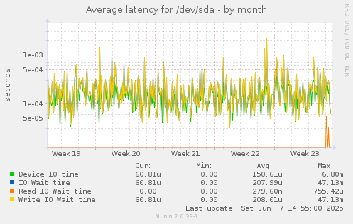 Average latency for /dev/sda