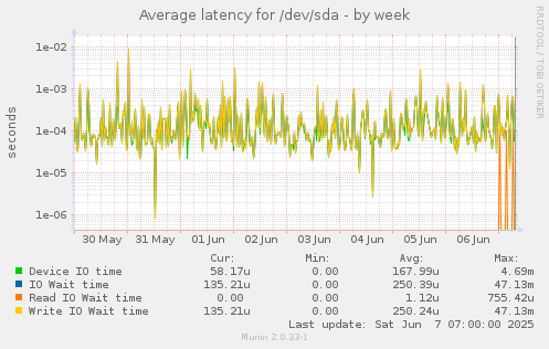 Average latency for /dev/sda