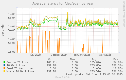 Average latency for /dev/sda