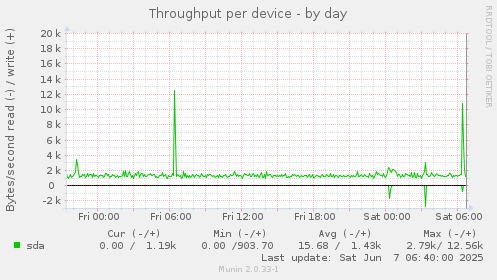 Throughput per device