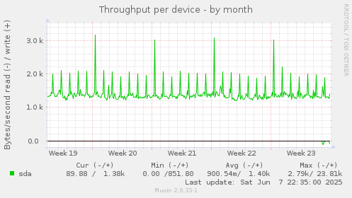 Throughput per device