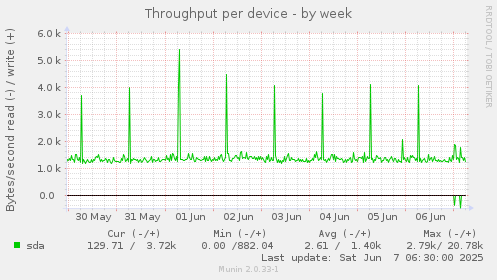 Throughput per device