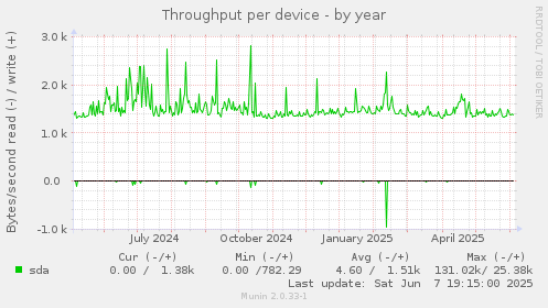 Throughput per device