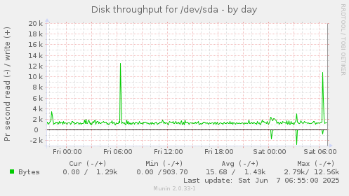 Disk throughput for /dev/sda
