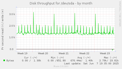 Disk throughput for /dev/sda