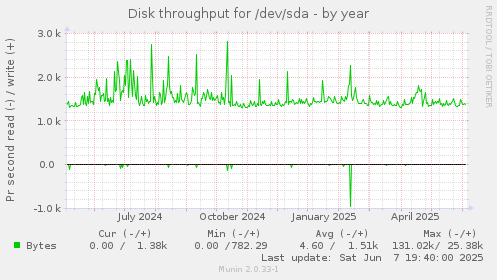 Disk throughput for /dev/sda