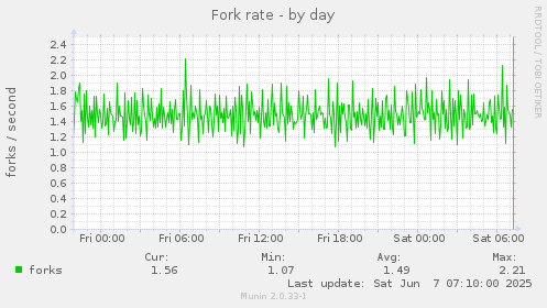 Fork rate