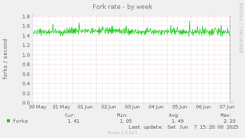 Fork rate