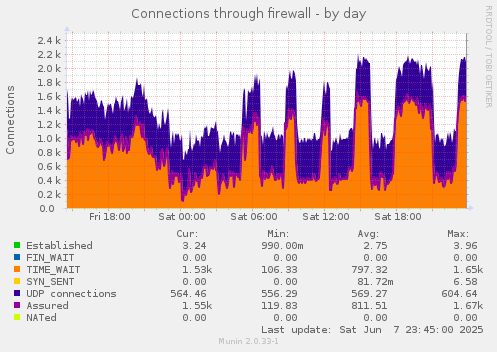Connections through firewall
