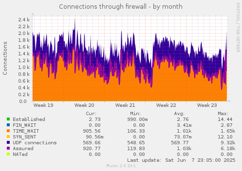 Connections through firewall