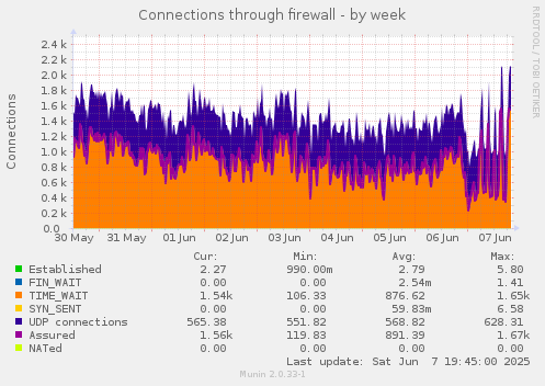 Connections through firewall