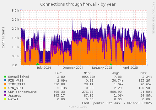 Connections through firewall