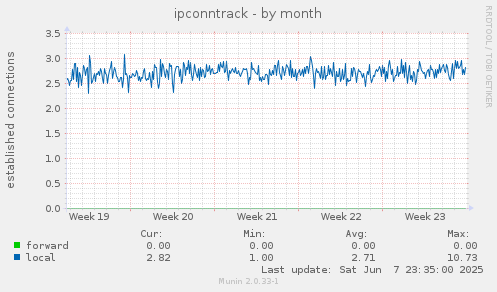 ipconntrack