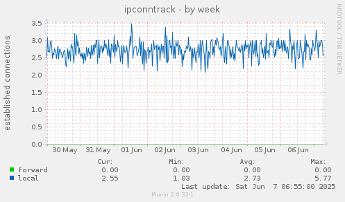 ipconntrack