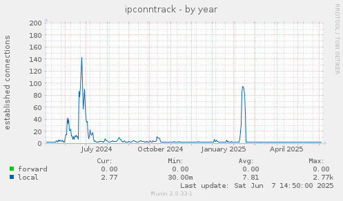 ipconntrack